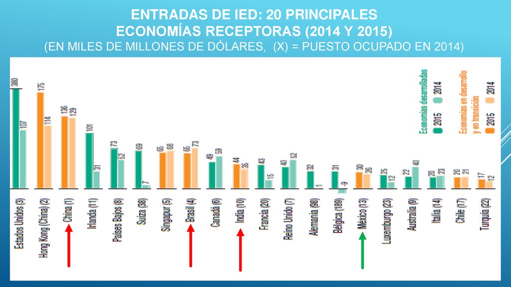Entradas de IED: 20 principales economías receptoras (2014 y 2015) (En miles de millones de dólares, (x) = puesto ocupado en 2014)