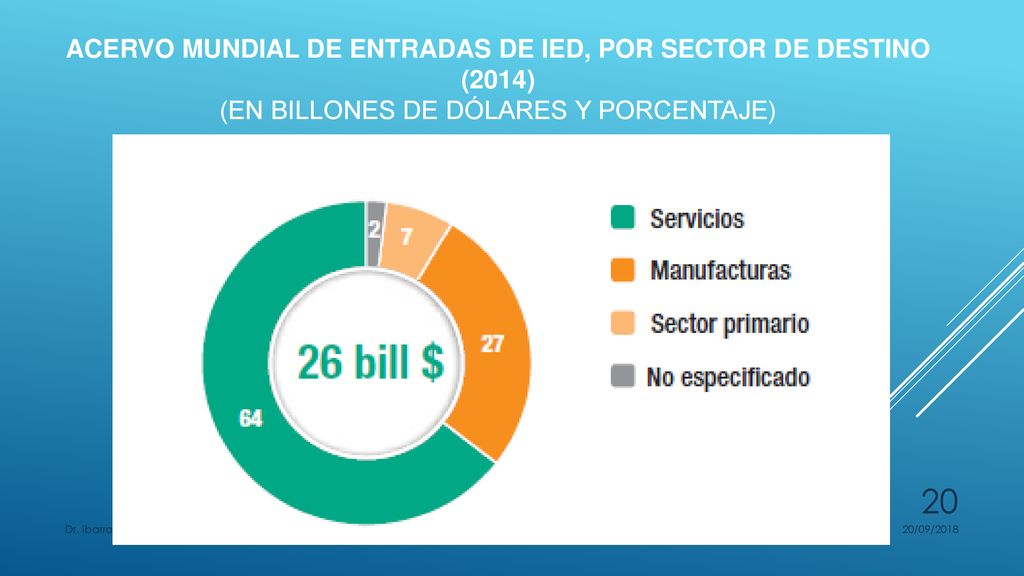 Acervo mundial de entradas de IED, por sector de destino (2014) (En billones de dólares y porcentaje)