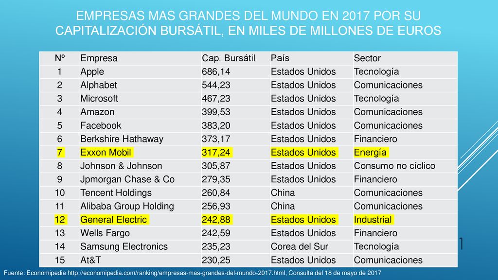 Empresas mas grandes del mundo en 2017 por su capitalización bursátil, en miles de millones de euros