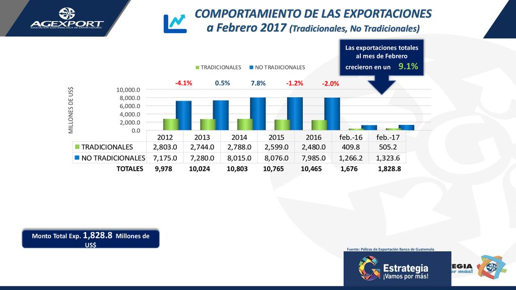 Las exportaciones totales al mes de Febrero crecieron en un 9.1%