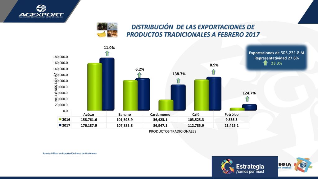 DISTRIBUCIÓN DE LAS EXPORTACIONES DE PRODUCTOS TRADICIONALES A FEBRERO 2017
