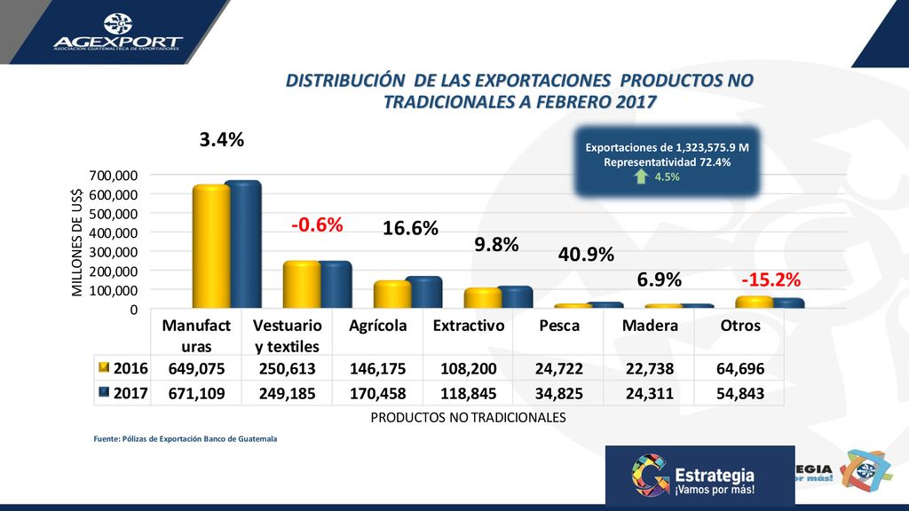 DISTRIBUCIÓN DE LAS EXPORTACIONES PRODUCTOS NO TRADICIONALES A FEBRERO 2017
