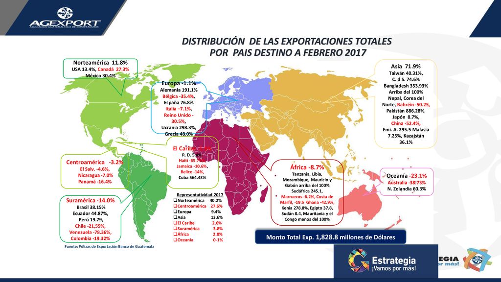 DISTRIBUCIÓN DE LAS EXPORTACIONES TOTALES POR PAIS DESTINO A FEBRERO 2017