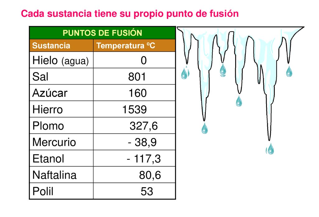 Hielo (agua) 1000 Sal 0801 Azúcar 0160 Hierro 1539 Plomo ,6