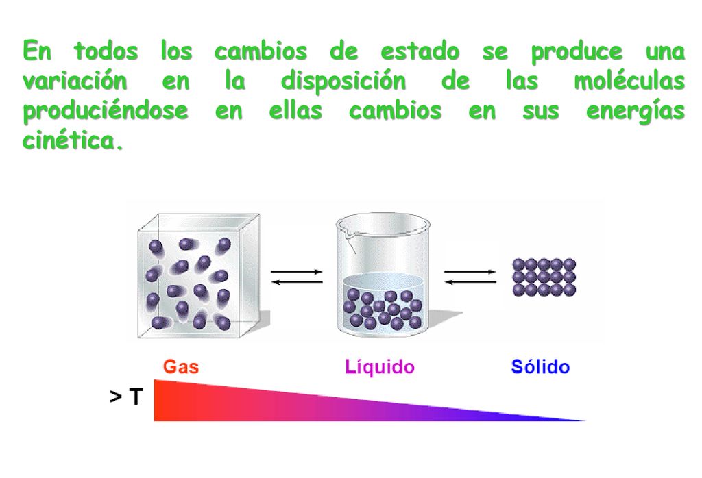 En todos los cambios de estado se produce una variación en la disposición de las moléculas produciéndose en ellas cambios en sus energías cinética.
