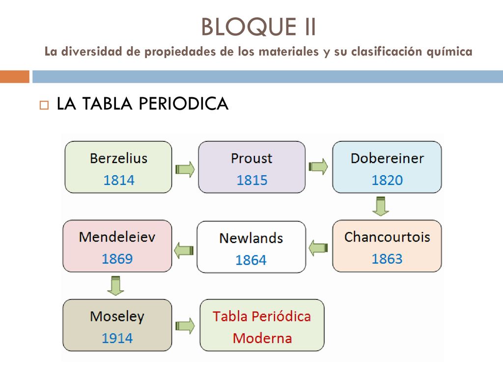 BLOQUE II La diversidad de propiedades de los materiales y su clasificación química