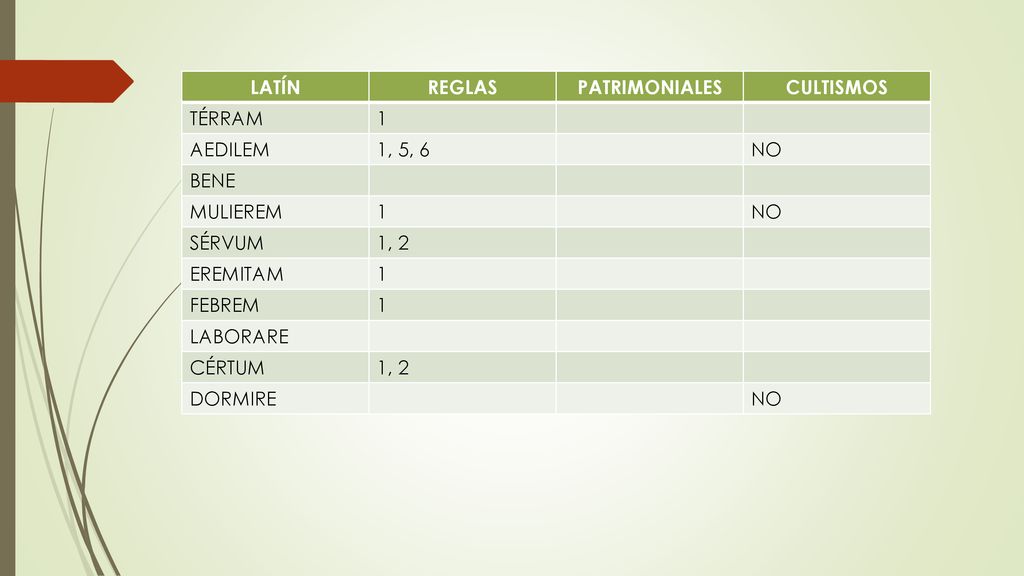 LATÍN REGLAS. PATRIMONIALES. CULTISMOS. TÉRRAM. 1. AEDILEM. 1, 5, 6. NO. BENE. MULIEREM. SÉRVUM.