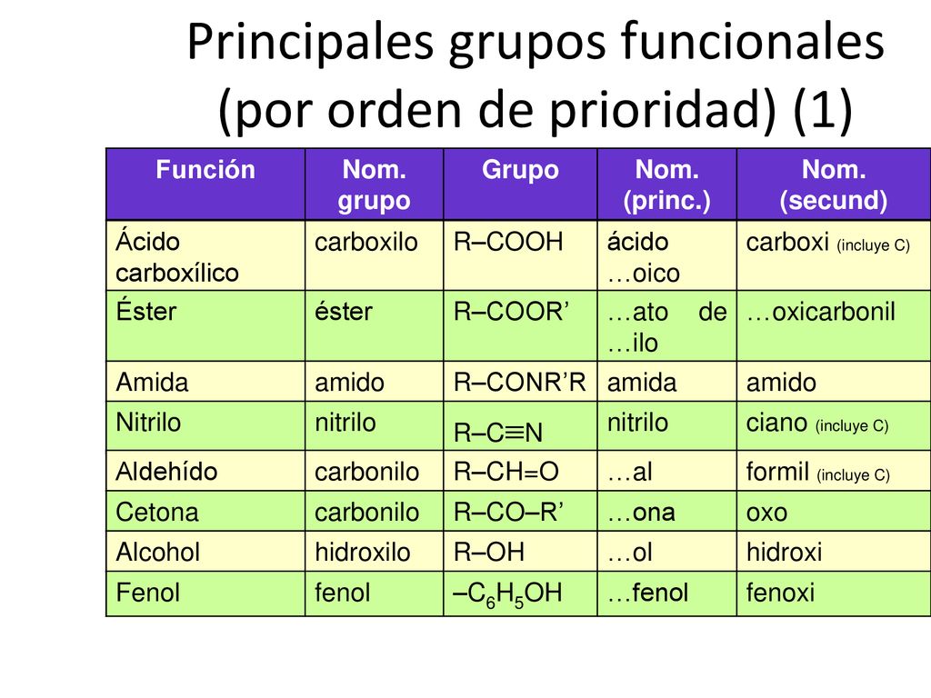 Principales grupos funcionales (por orden de prioridad) (1)