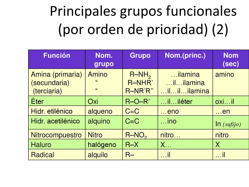 Principales grupos funcionales (por orden de prioridad) (2)