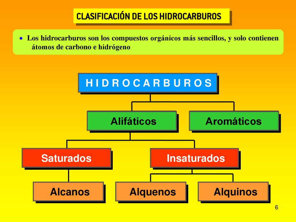 H I D R O C A R B U R O S Alifáticos Aromáticos Saturados Insaturados