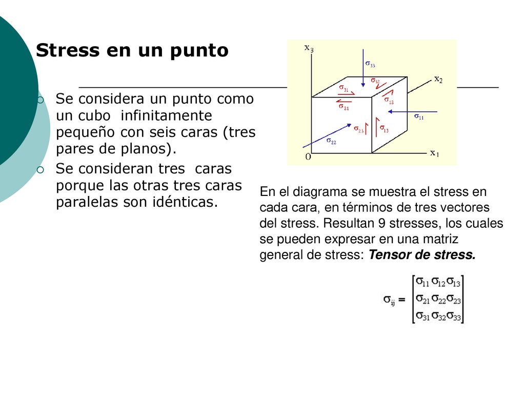 Stress en un punto Se considera un punto como un cubo infinitamente pequeño con seis caras (tres pares de planos).