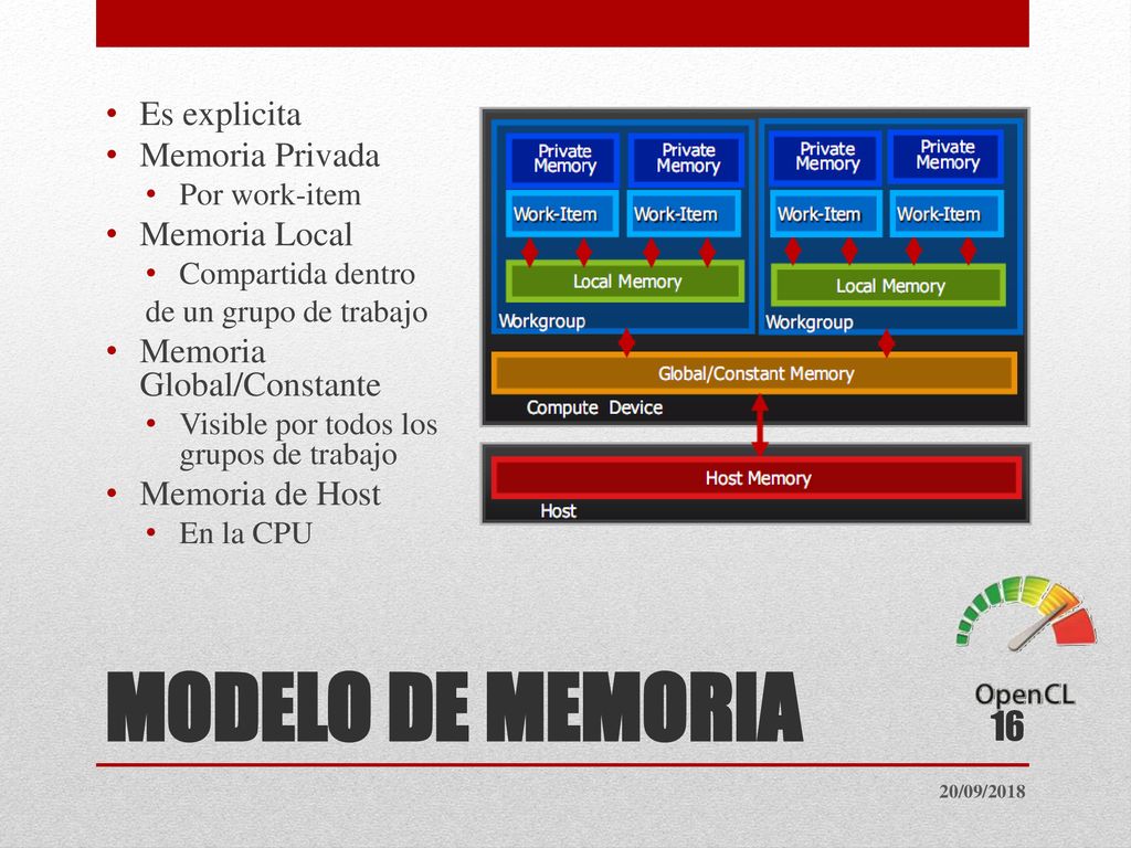 MODELO DE MEMORIA Es explicita Memoria Privada Memoria Local