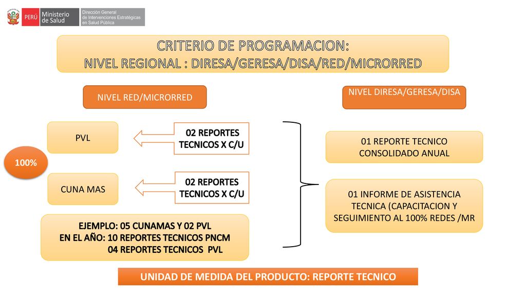 UNIDAD DE MEDIDA DEL PRODUCTO: REPORTE TECNICO