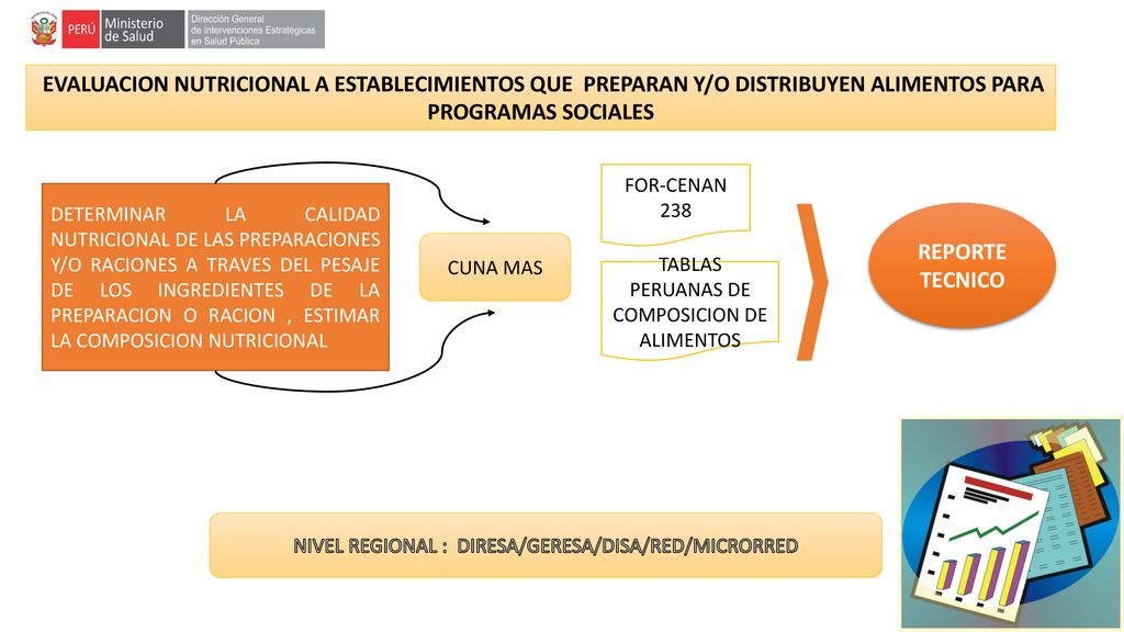 EVALUACION NUTRICIONAL A ESTABLECIMIENTOS QUE PREPARAN Y/O DISTRIBUYEN ALIMENTOS PARA PROGRAMAS SOCIALES