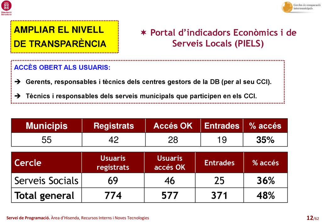 Portal d’indicadors Econòmics i de Serveis Locals (PIELS)