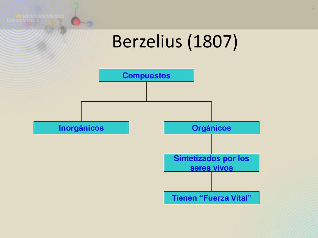 Berzelius (1807) Compuestos Inorgánicos Orgánicos Sintetizados por los