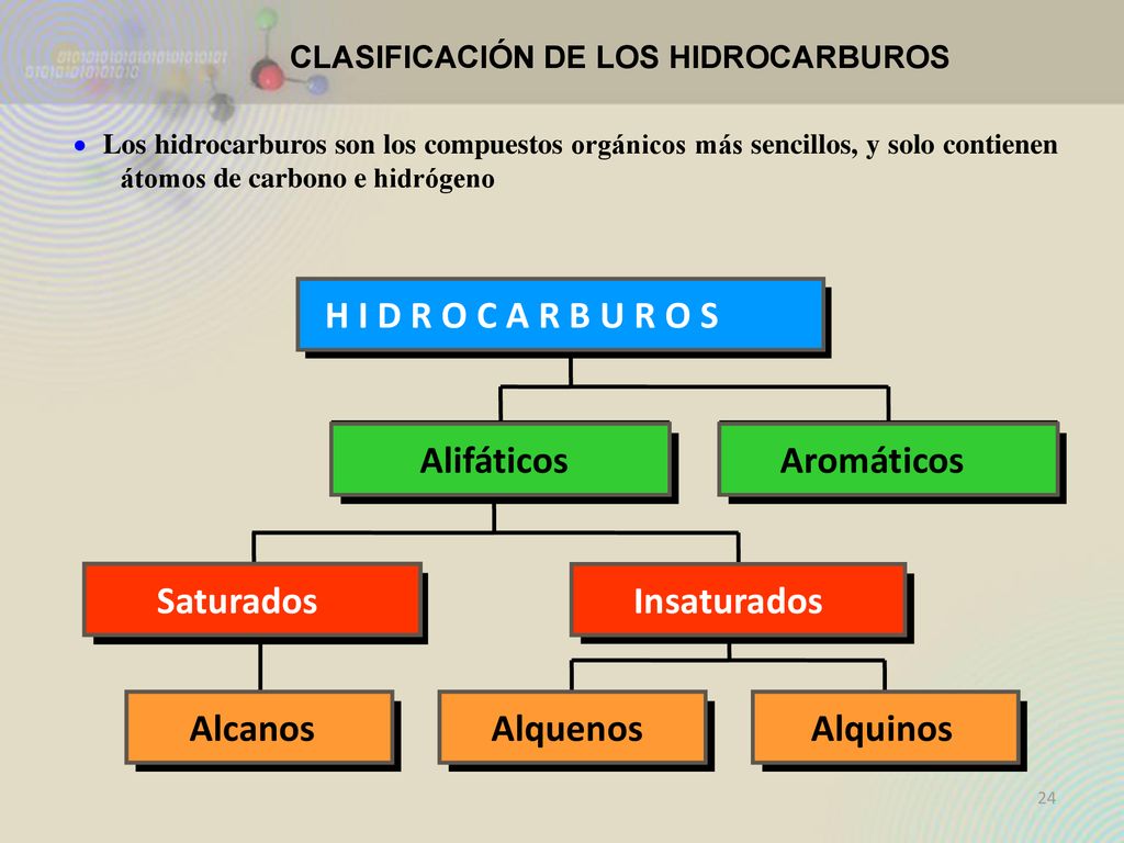 H I D R O C A R B U R O S Alifáticos Aromáticos Saturados Insaturados