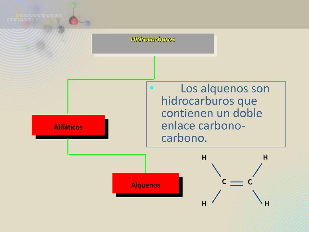 Hidrocarburos Los alquenos son hidrocarburos que contienen un doble enlace carbono-carbono. Alifáticos.