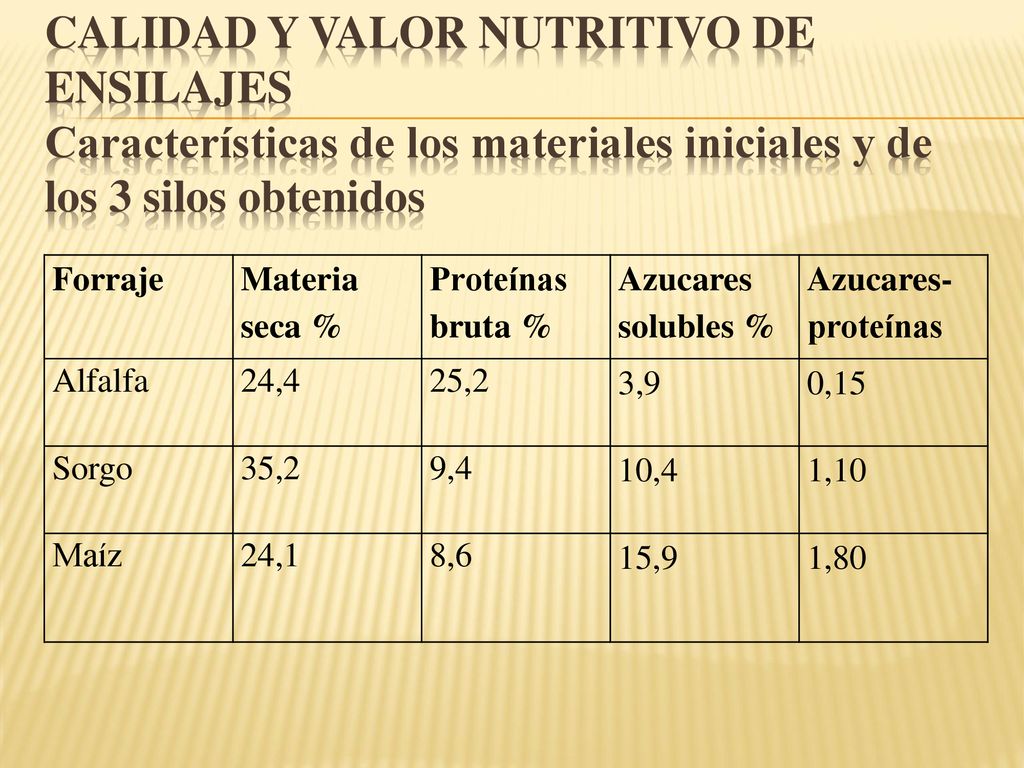 Calidad y valor nutritivo de ensilajes Características de los materiales iniciales y de los 3 silos obtenidos