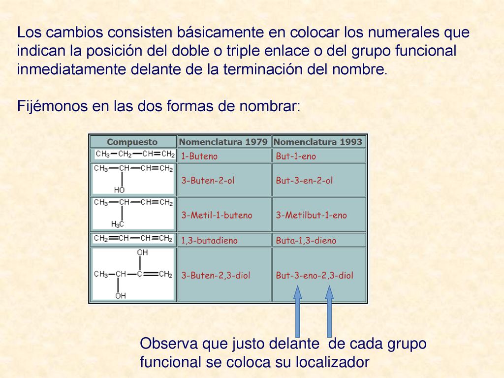 Los cambios consisten básicamente en colocar los numerales que indican la posición del doble o triple enlace o del grupo funcional inmediatamente delante de la terminación del nombre.