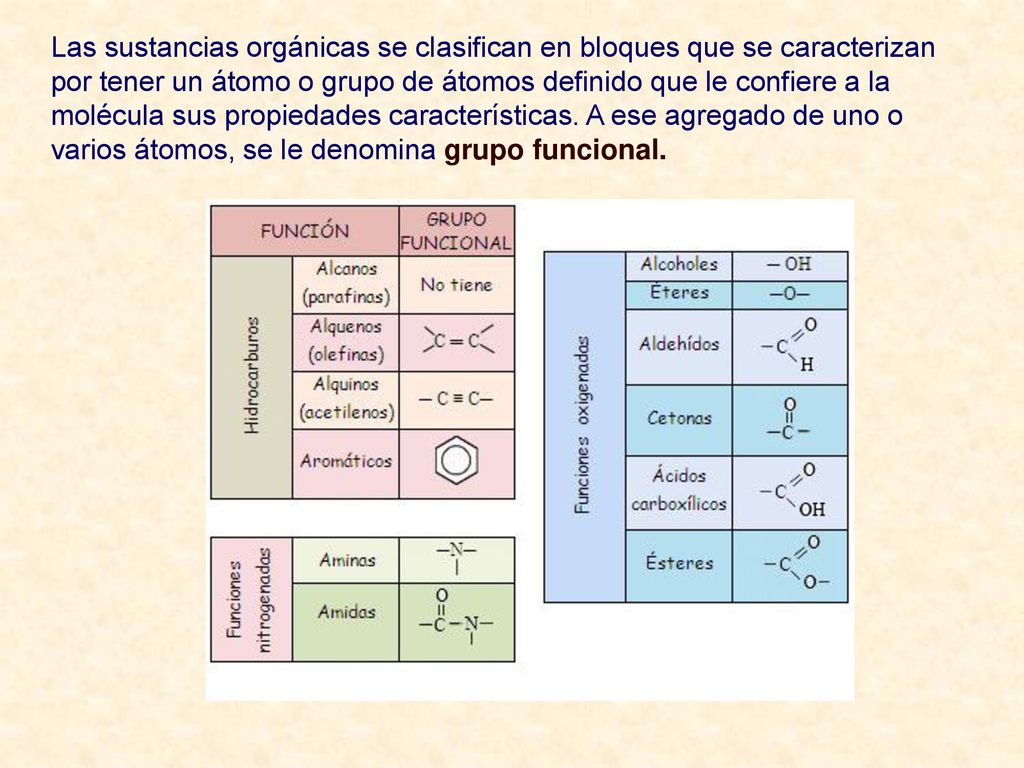Las sustancias orgánicas se clasifican en bloques que se caracterizan por tener un átomo o grupo de átomos definido que le confiere a la molécula sus propiedades características.