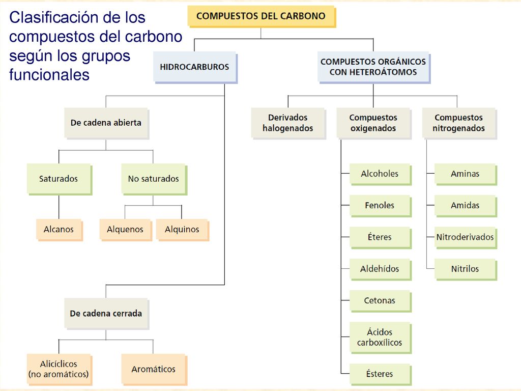 Clasificación de los compuestos del carbono según los grupos funcionales