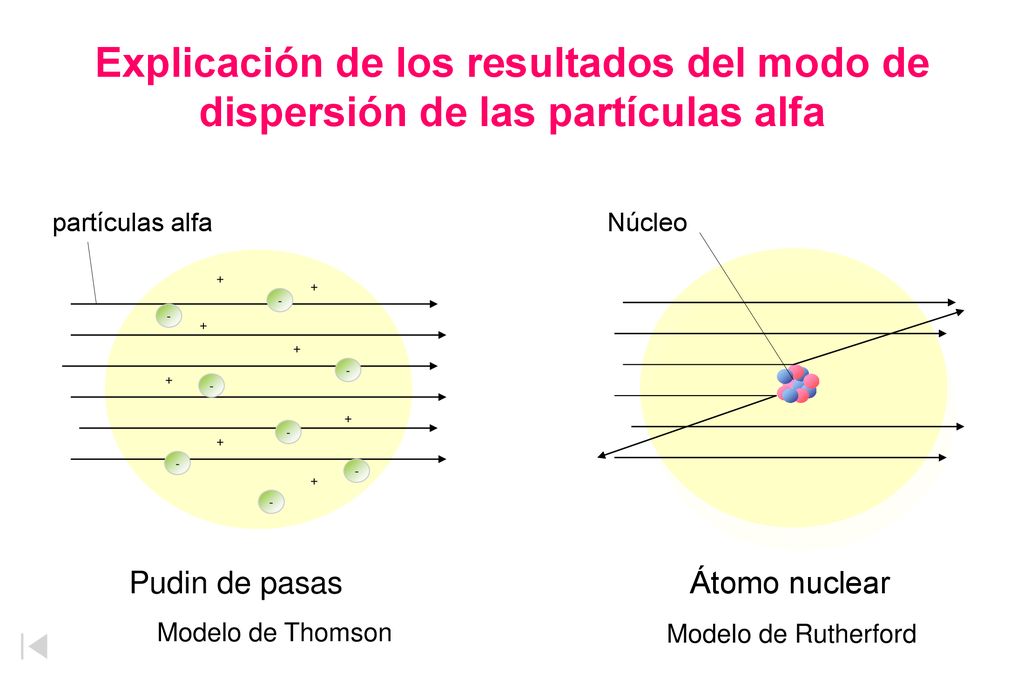 Explicación de los resultados del modo de dispersión de las partículas alfa