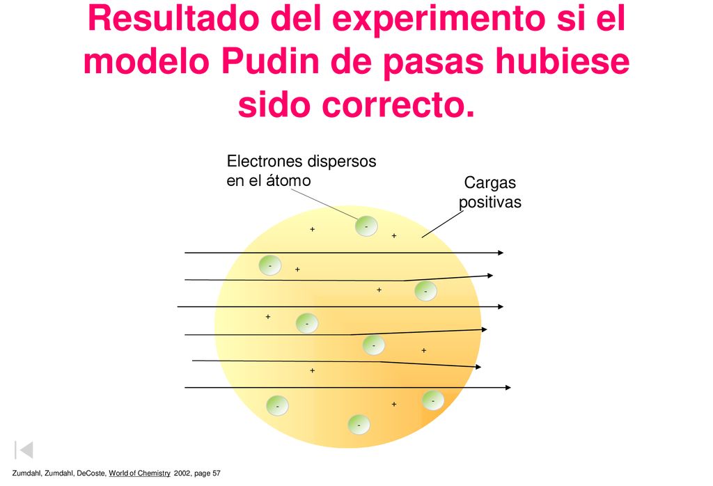 Resultado del experimento si el modelo Pudin de pasas hubiese sido correcto.