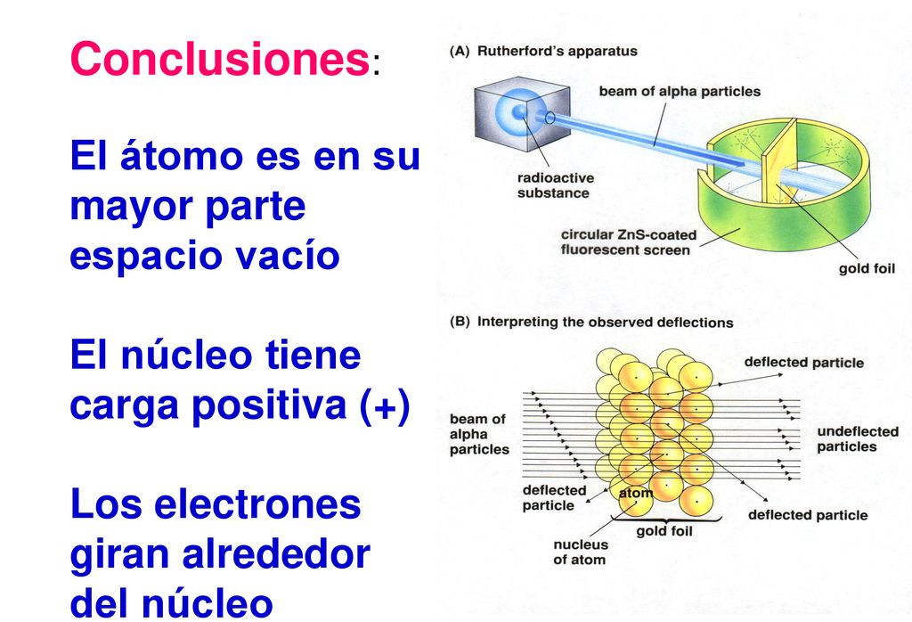 Conclusiones: El átomo es en su mayor parte espacio vacío El núcleo tiene carga positiva (+) Los electrones giran alrededor del núcleo