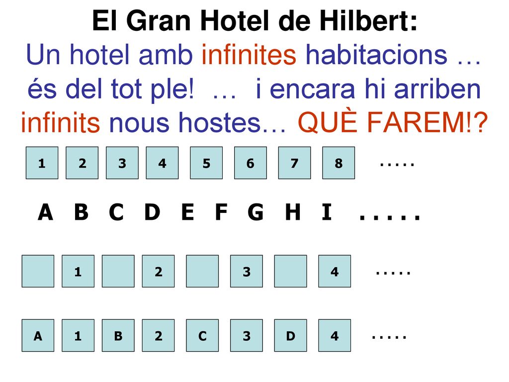 El Gran Hotel de Hilbert: Un hotel amb infinites habitacions … és del tot ple! … i encara hi arriben infinits nous hostes… QUÈ FAREM!