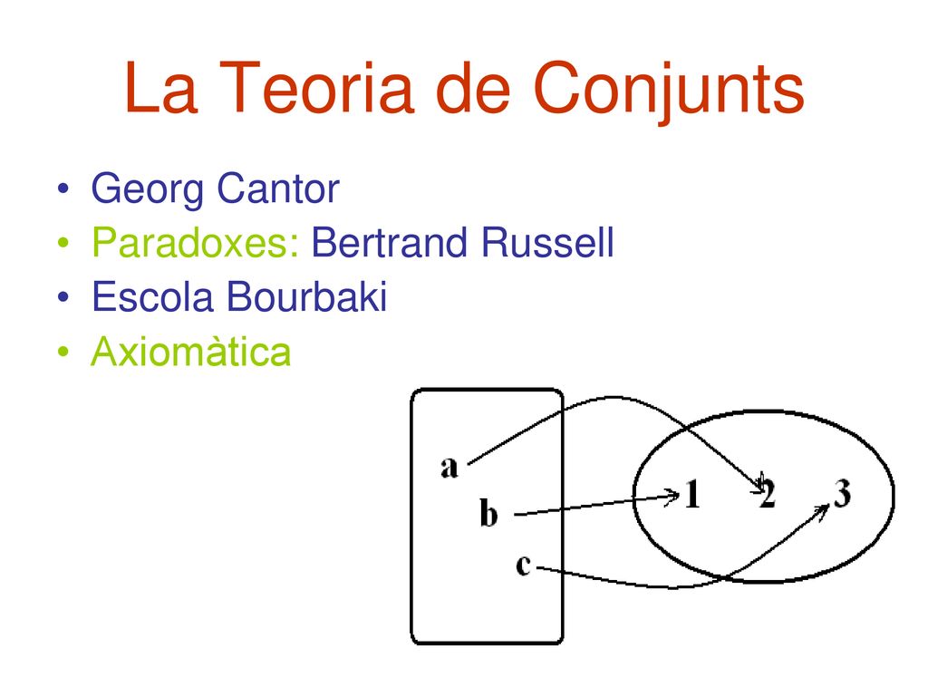 La Teoria de Conjunts Georg Cantor Paradoxes: Bertrand Russell