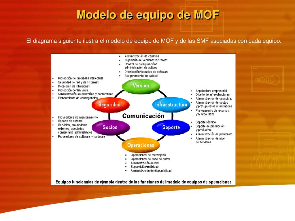 Modelo de equipo de MOF El diagrama siguiente ilustra el modelo de equipo de MOF y de las SMF asociadas con cada equipo.