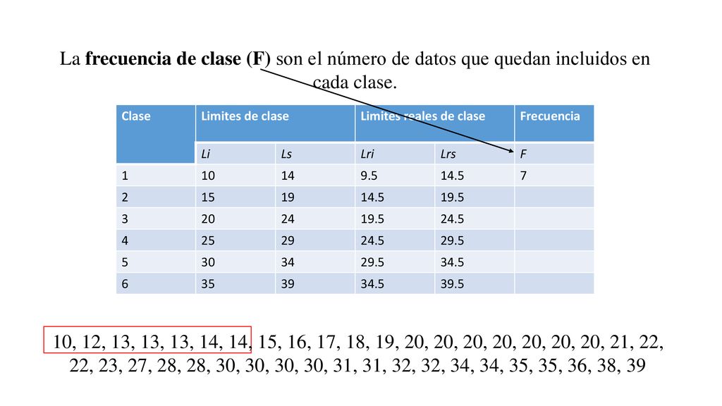 La frecuencia de clase (F) son el número de datos que quedan incluidos en cada clase.