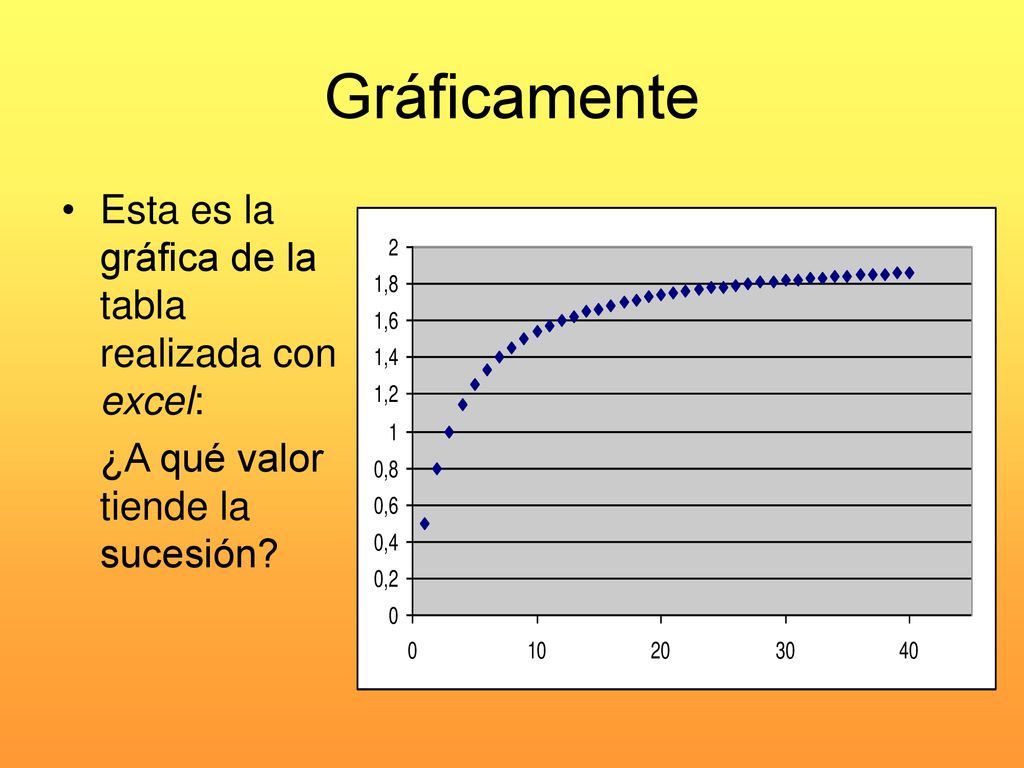 Gráficamente Esta es la gráfica de la tabla realizada con excel: