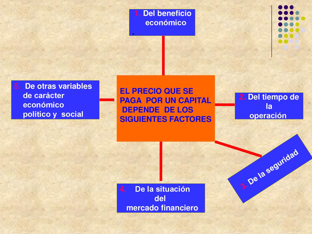 1. Del beneficio económico. . EL PRECIO QUE SE. PAGA POR UN CAPITAL. DEPENDE DE LOS. SIGUIENTES FACTORES.