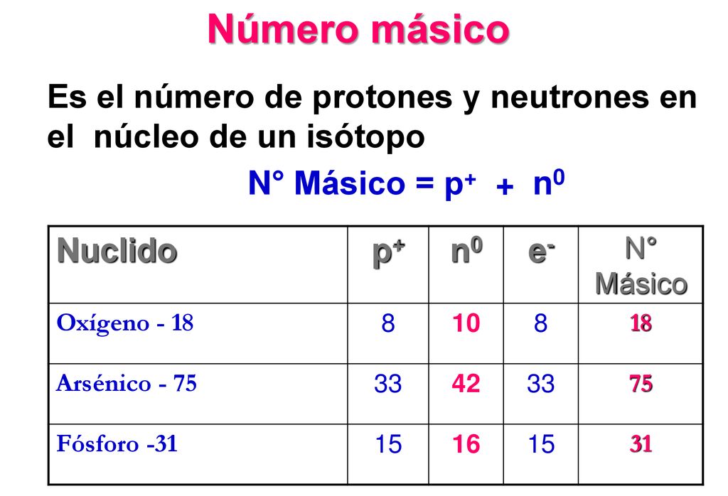 Fosforo tabla periodica protones neutrones y electrones Background