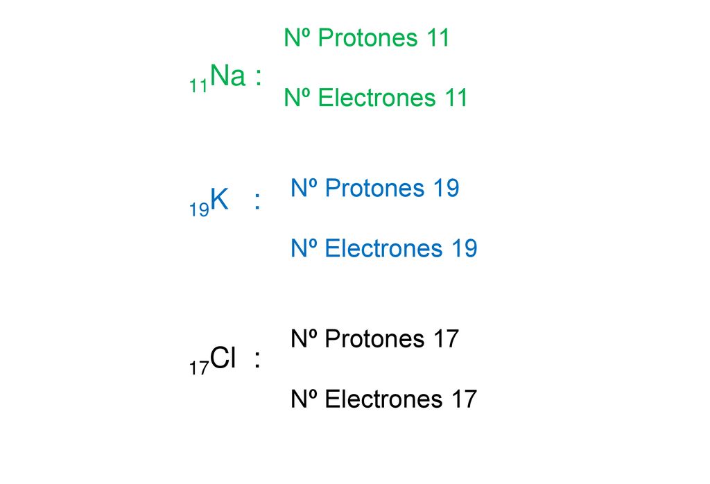 11Na : 19K : 17Cl : Nº Protones 11 Nº Electrones 11 Nº Protones 19
