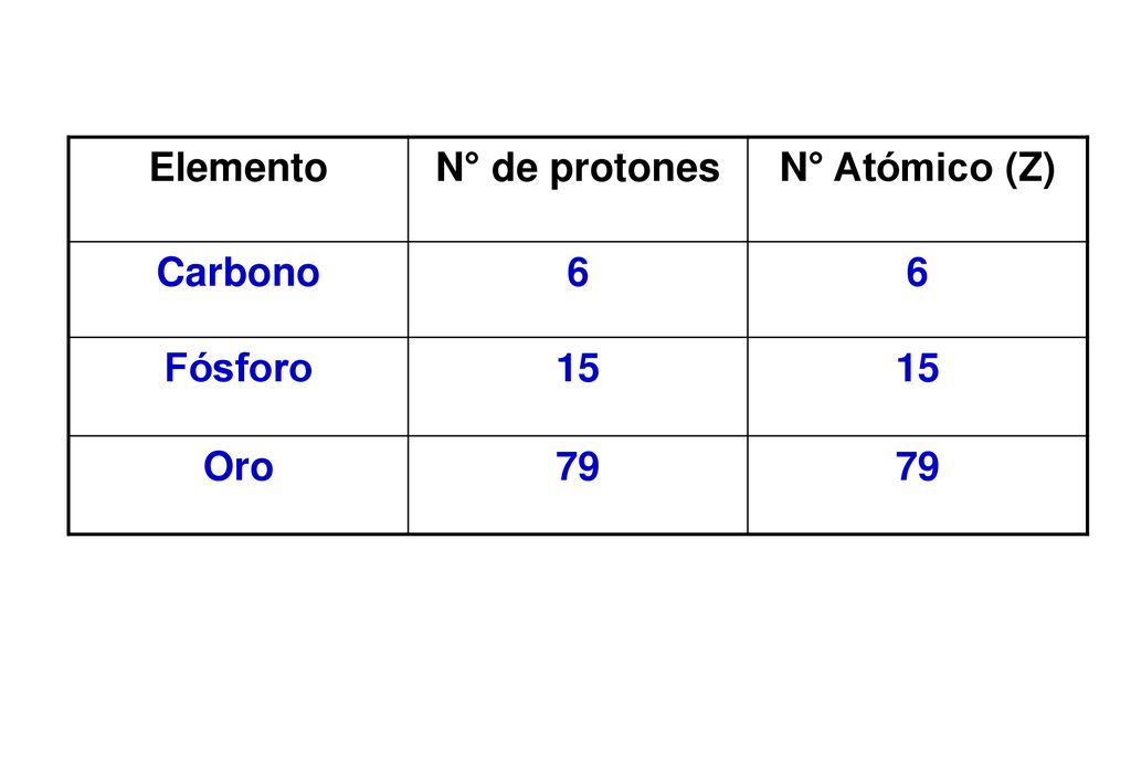 Elemento N° de protones N° Atómico (Z) Carbono 6 Fósforo 15 Oro 79
