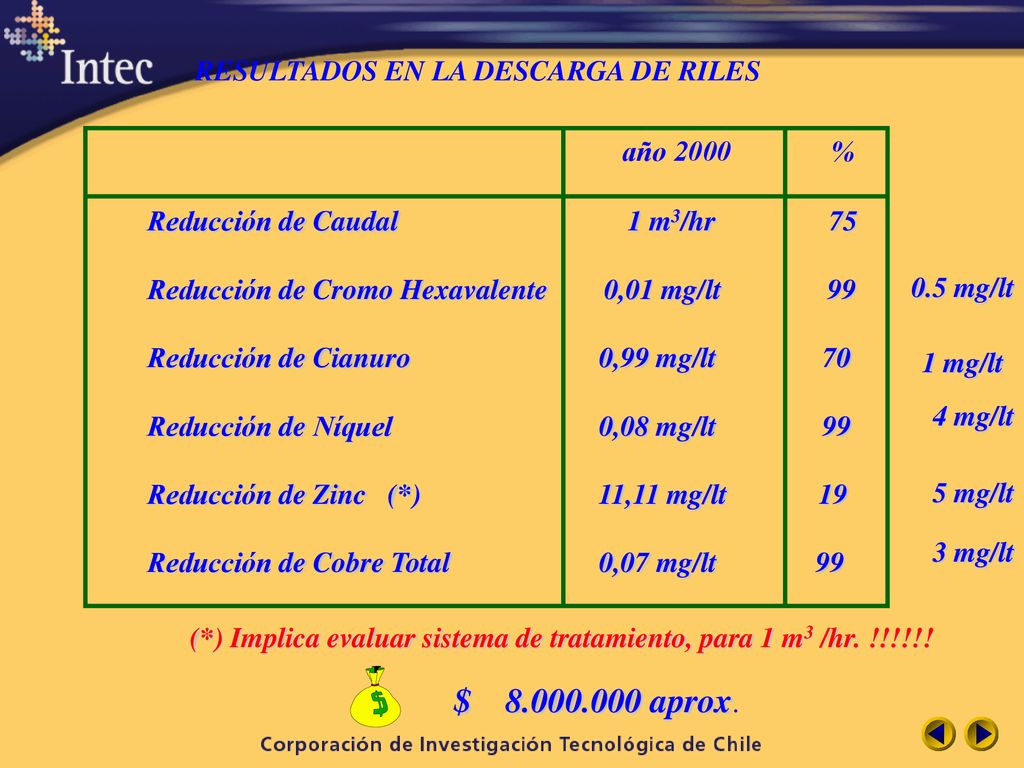 año 2000 % $ aprox. RESULTADOS EN LA DESCARGA DE RILES