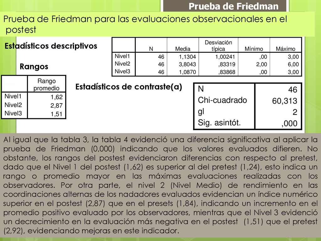 Prueba de Friedman para las evaluaciones observacionales en el postest