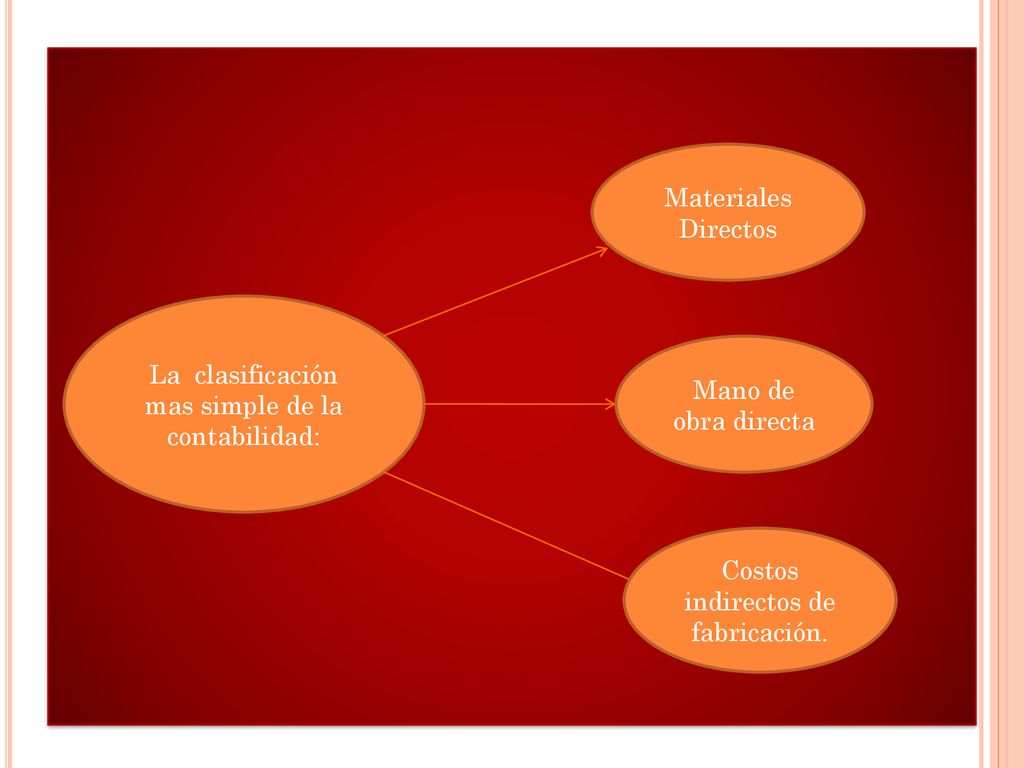 La clasificación mas simple de la contabilidad: Mano de obra directa