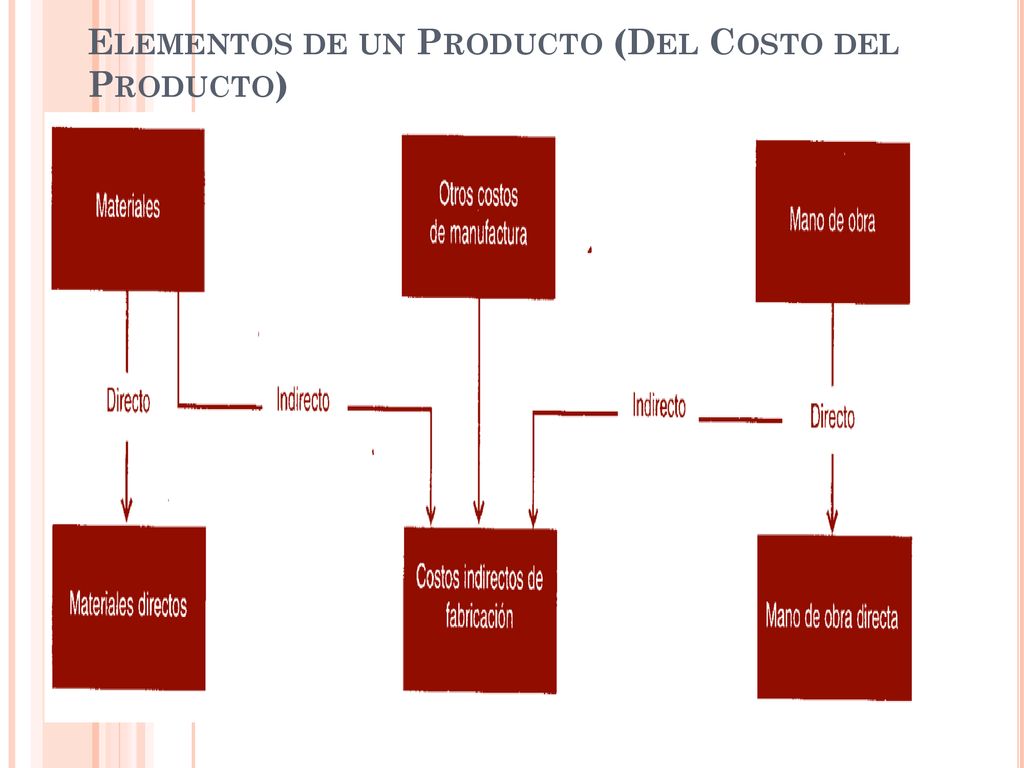 Elementos de un Producto (Del Costo del Producto)