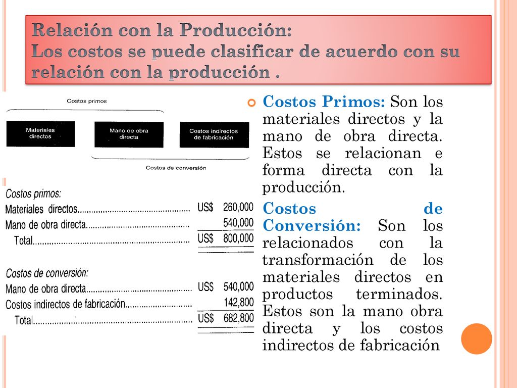 Relación con la Producción: Los costos se puede clasificar de acuerdo con su relación con la producción .