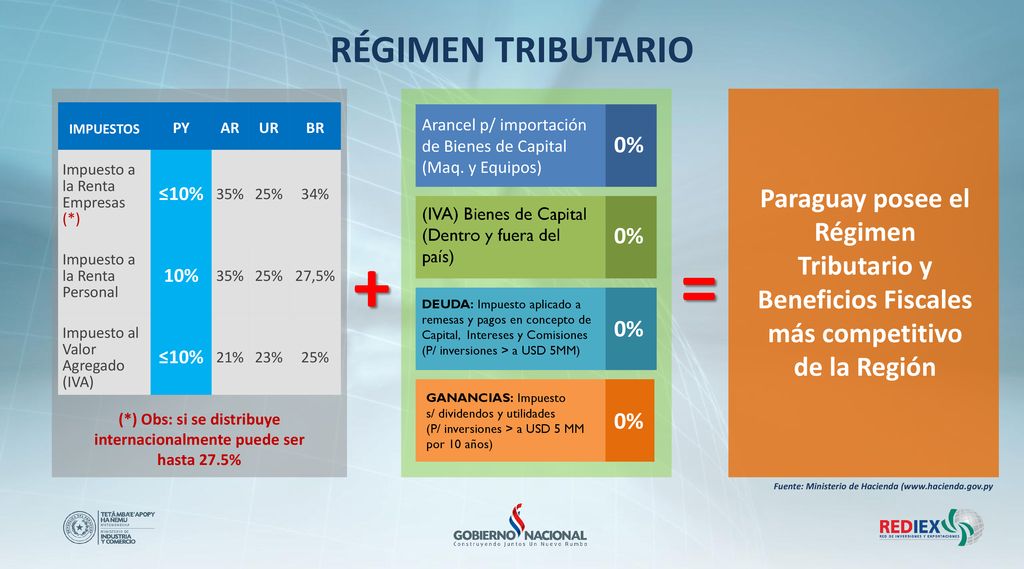 (*) Obs: si se distribuye internacionalmente puede ser hasta 27.5%