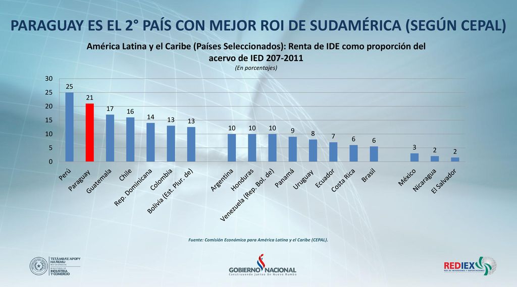PARAGUAY ES EL 2° PAÍS CON MEJOR ROI DE SUDAMÉRICA (SEGÚN CEPAL)
