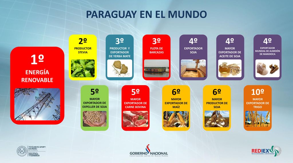 1º PARAGUAY EN EL MUNDO 2º 3º 3º 3º 4º 4º 4º 5º 5º 5º 6º 6º 10º