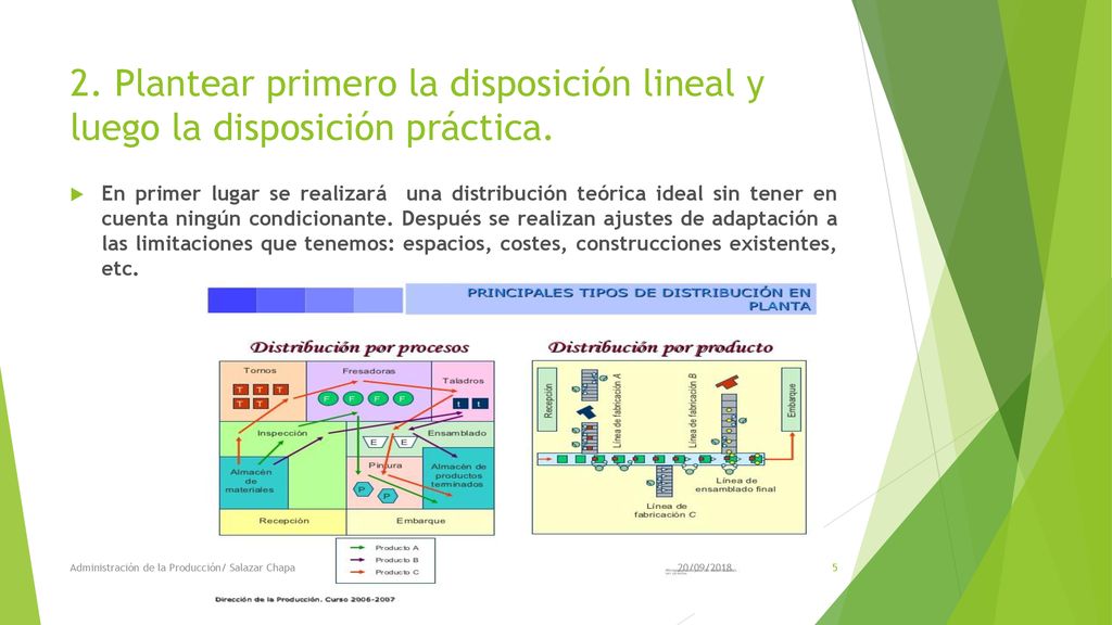2. Plantear primero la disposición lineal y luego la disposición práctica.
