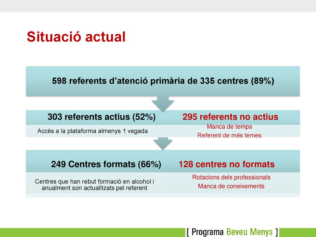 Situació actual 598 referents d’atenció primària de 335 centres (89%)