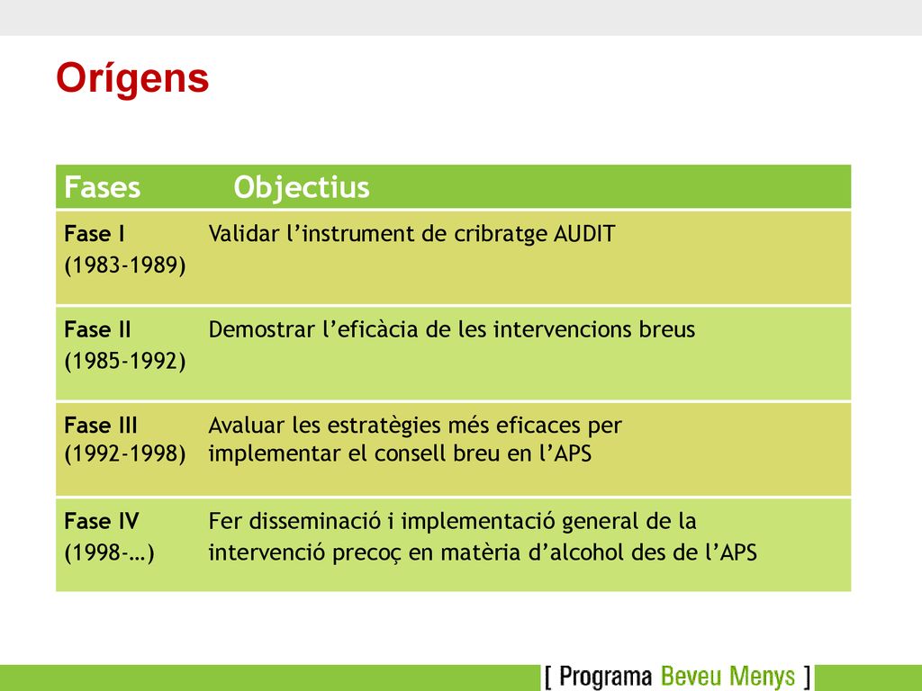 Orígens Fases Objectius Fase I Validar l’instrument de cribratge AUDIT