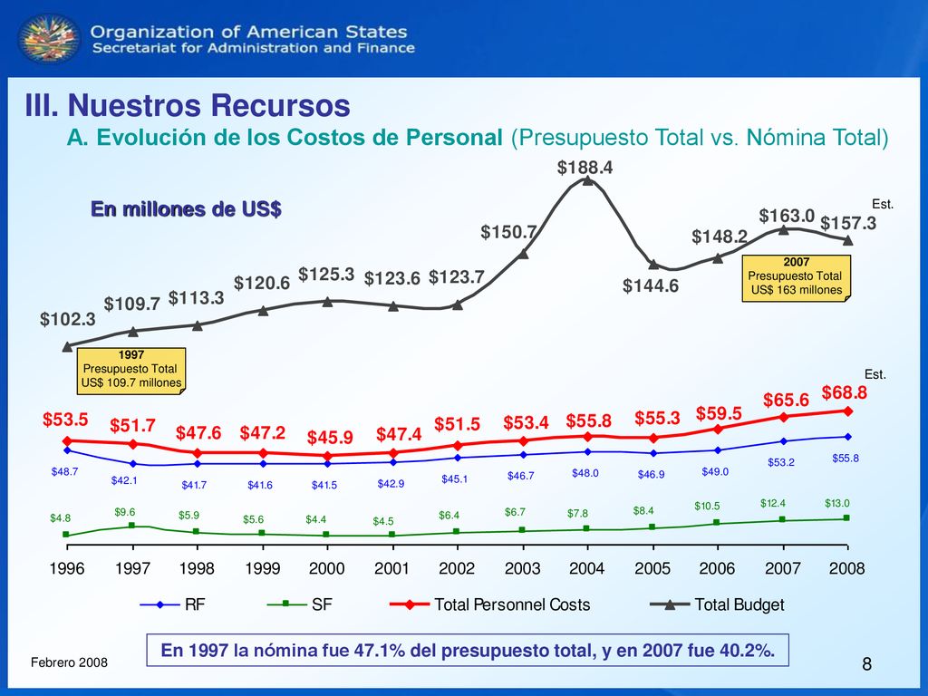 III. Nuestros Recursos A. Evolución de los Costos de Personal (Presupuesto Total vs. Nómina Total) En millones de US$